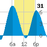 Todd Creek entrance tide chart for Friday, December 31, 2021