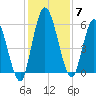 Todd Creek entrance tide chart for Tuesday, December 7, 2021