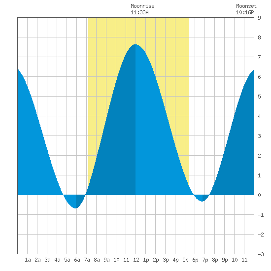 Todd Creek entrance tide chart for Wednesday, December 8, 2021