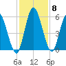 Todd Creek entrance tide chart for Wednesday, December 8, 2021