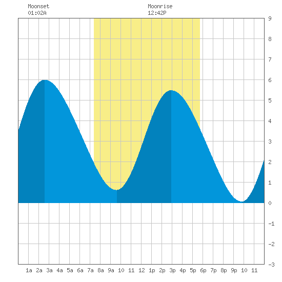 Todd Creek entrance tide chart for Monday, January 10, 2022