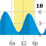 Todd Creek entrance tide chart for Monday, January 10, 2022