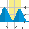 Todd Creek entrance tide chart for Tuesday, January 11, 2022