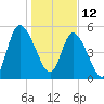 Todd Creek entrance tide chart for Wednesday, January 12, 2022