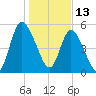 Todd Creek entrance tide chart for Thursday, January 13, 2022
