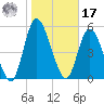 Todd Creek entrance tide chart for Monday, January 17, 2022