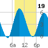 Todd Creek entrance tide chart for Wednesday, January 19, 2022