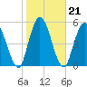 Todd Creek entrance tide chart for Friday, January 21, 2022