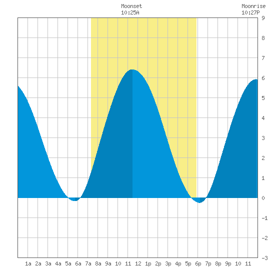 Todd Creek entrance tide chart for Saturday, January 22, 2022