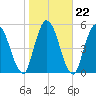 Todd Creek entrance tide chart for Saturday, January 22, 2022