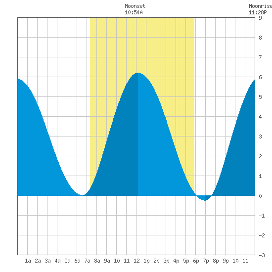 Todd Creek entrance tide chart for Sunday, January 23, 2022