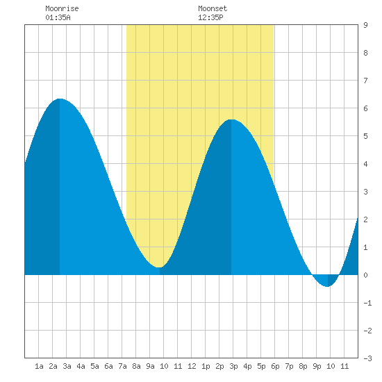 Todd Creek entrance tide chart for Wednesday, January 26, 2022