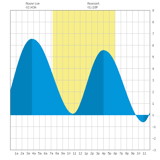 Todd Creek entrance tide chart for Thursday, January 27, 2022