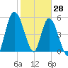 Todd Creek entrance tide chart for Friday, January 28, 2022