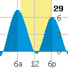 Todd Creek entrance tide chart for Saturday, January 29, 2022
