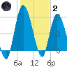 Todd Creek entrance tide chart for Sunday, January 2, 2022