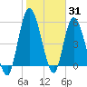 Todd Creek entrance tide chart for Monday, January 31, 2022