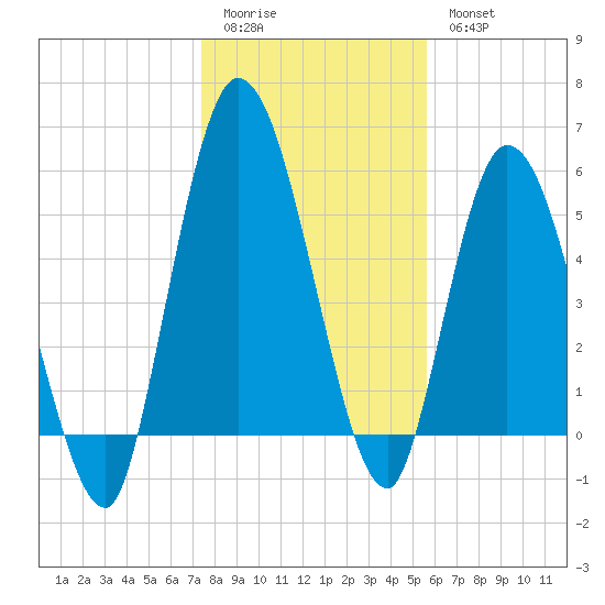Todd Creek entrance tide chart for Monday, January 3, 2022