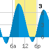 Todd Creek entrance tide chart for Monday, January 3, 2022