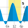 Todd Creek entrance tide chart for Wednesday, January 5, 2022