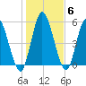Todd Creek entrance tide chart for Thursday, January 6, 2022