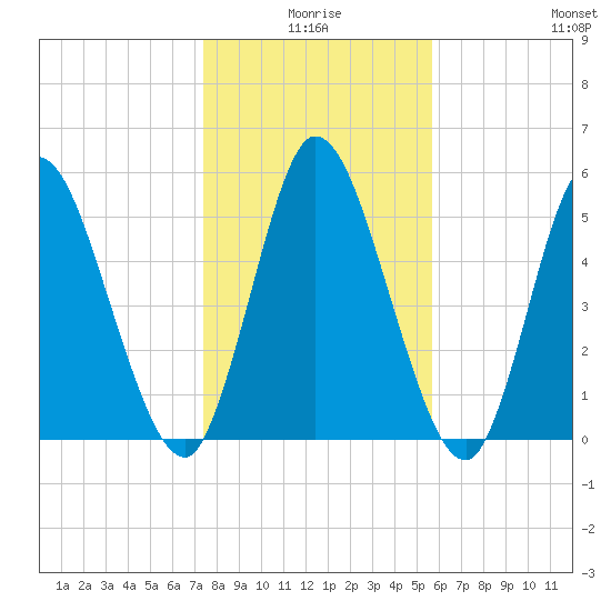 Todd Creek entrance tide chart for Friday, January 7, 2022