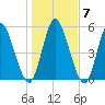 Todd Creek entrance tide chart for Friday, January 7, 2022