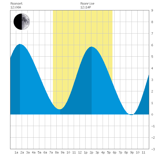 Todd Creek entrance tide chart for Sunday, January 9, 2022