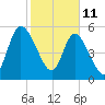 Todd Creek entrance tide chart for Friday, February 11, 2022