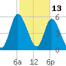 Todd Creek entrance tide chart for Sunday, February 13, 2022