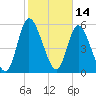 Todd Creek entrance tide chart for Monday, February 14, 2022