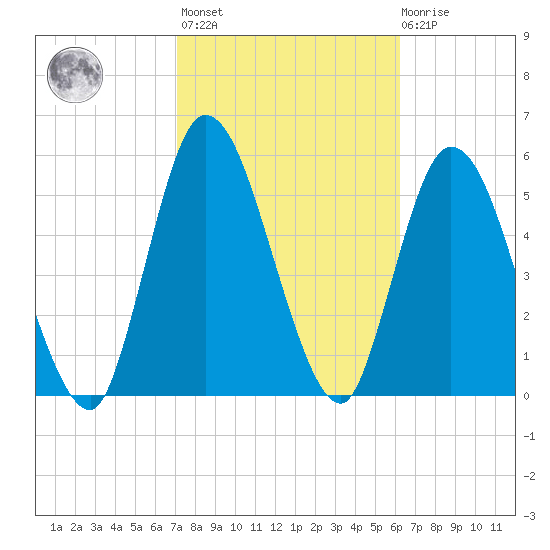 Todd Creek entrance tide chart for Wednesday, February 16, 2022