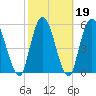 Todd Creek entrance tide chart for Saturday, February 19, 2022