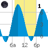 Todd Creek entrance tide chart for Tuesday, February 1, 2022