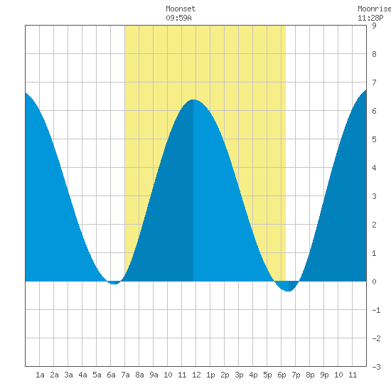 Todd Creek entrance tide chart for Monday, February 21, 2022