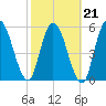 Todd Creek entrance tide chart for Monday, February 21, 2022