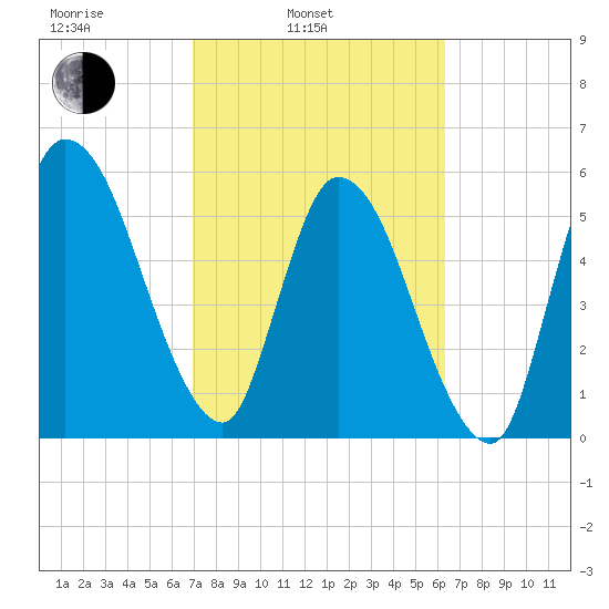 Todd Creek entrance tide chart for Wednesday, February 23, 2022
