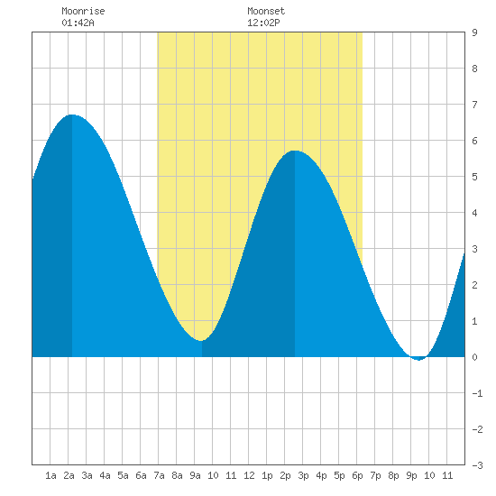 Todd Creek entrance tide chart for Thursday, February 24, 2022