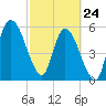Todd Creek entrance tide chart for Thursday, February 24, 2022