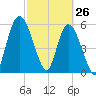 Todd Creek entrance tide chart for Saturday, February 26, 2022