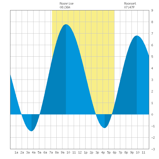 Todd Creek entrance tide chart for Wednesday, February 2, 2022