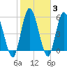 Todd Creek entrance tide chart for Thursday, February 3, 2022