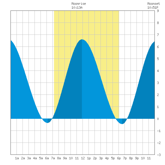 Todd Creek entrance tide chart for Saturday, February 5, 2022