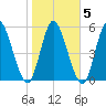 Todd Creek entrance tide chart for Saturday, February 5, 2022