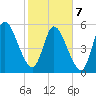 Todd Creek entrance tide chart for Monday, February 7, 2022