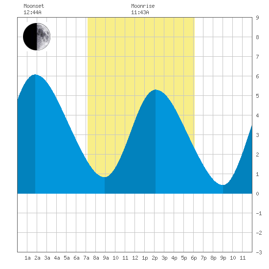 Todd Creek entrance tide chart for Tuesday, February 8, 2022