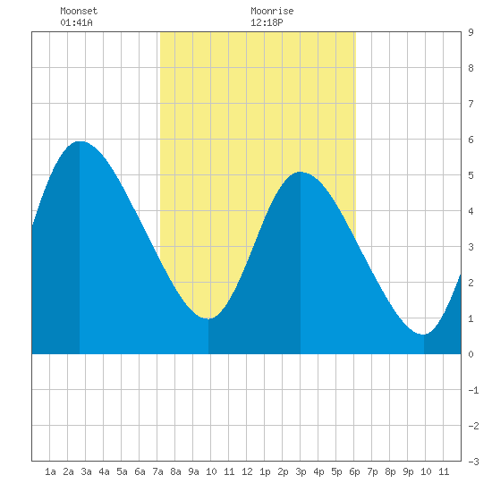 Todd Creek entrance tide chart for Wednesday, February 9, 2022
