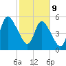 Todd Creek entrance tide chart for Wednesday, February 9, 2022