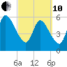 Todd Creek entrance tide chart for Thursday, March 10, 2022