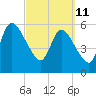 Todd Creek entrance tide chart for Friday, March 11, 2022